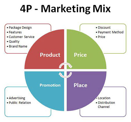 Marketing Mix (4P - Product, Price, Promotion & Place) Analysis of CME  Group Inc. (CME). As of 2023