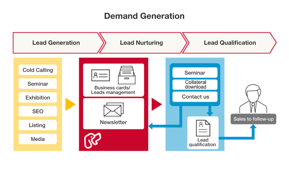 What demand generation ?｜MAツール「BowNow」