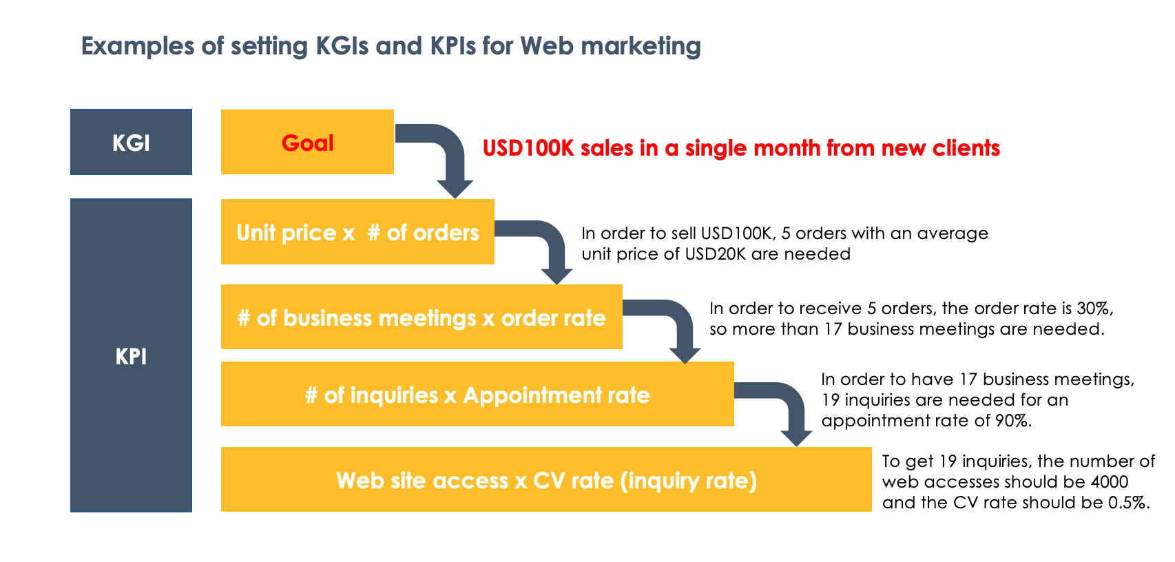 Examples of setting KGIs and KPIs for Web marketing.png