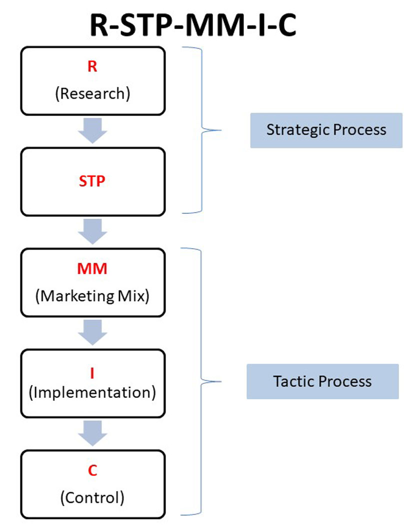 Giới thiệu về chiến lược STP Segmentation  Targeting  Positioning trong  Marketing