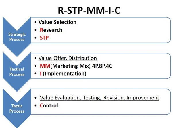 What is STP in Marketing