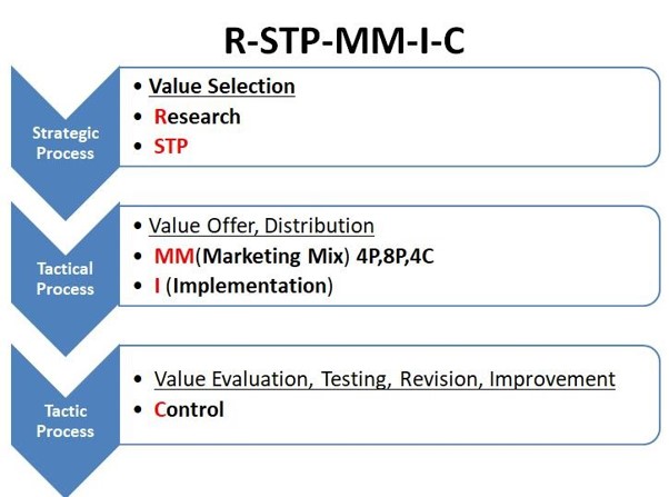 STP trong tiếp thị là gì