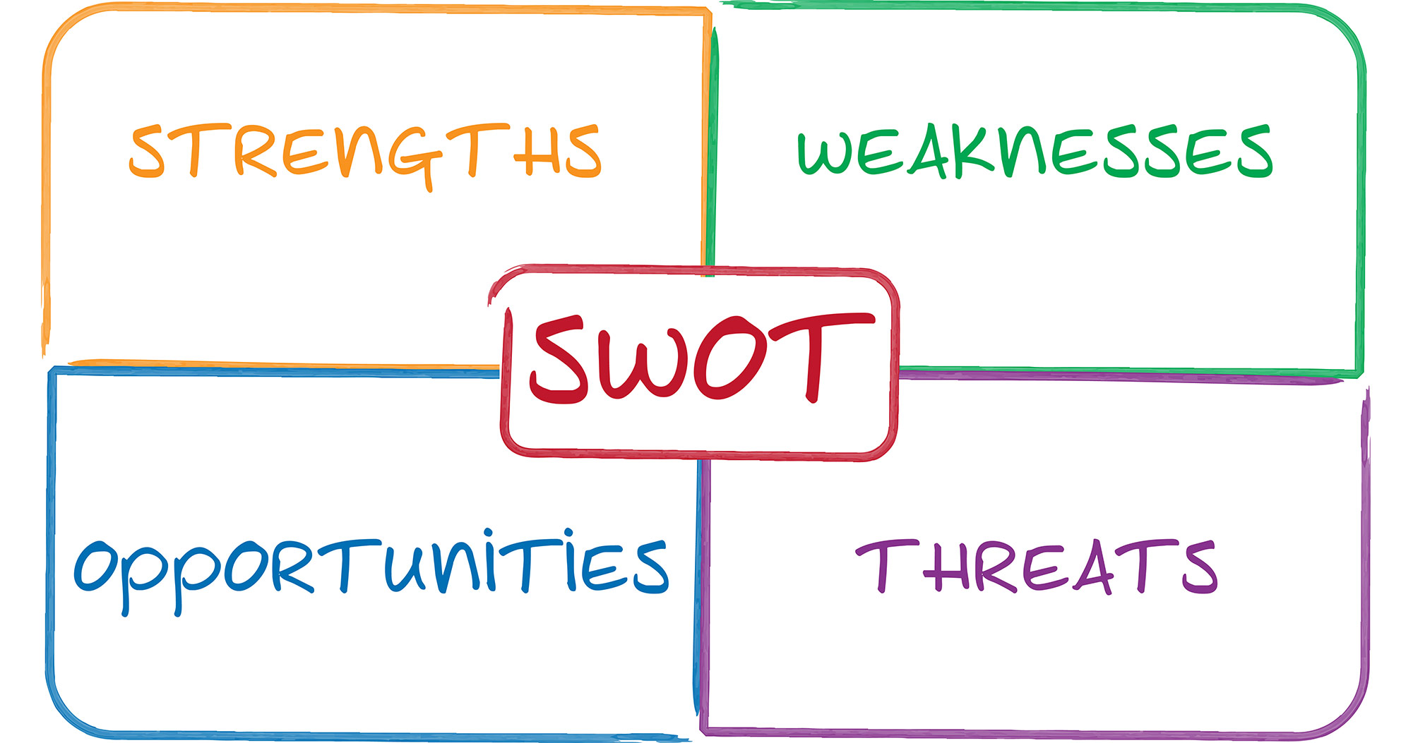 How To Use Swot Analysis For Marketing Strategyma Bownow