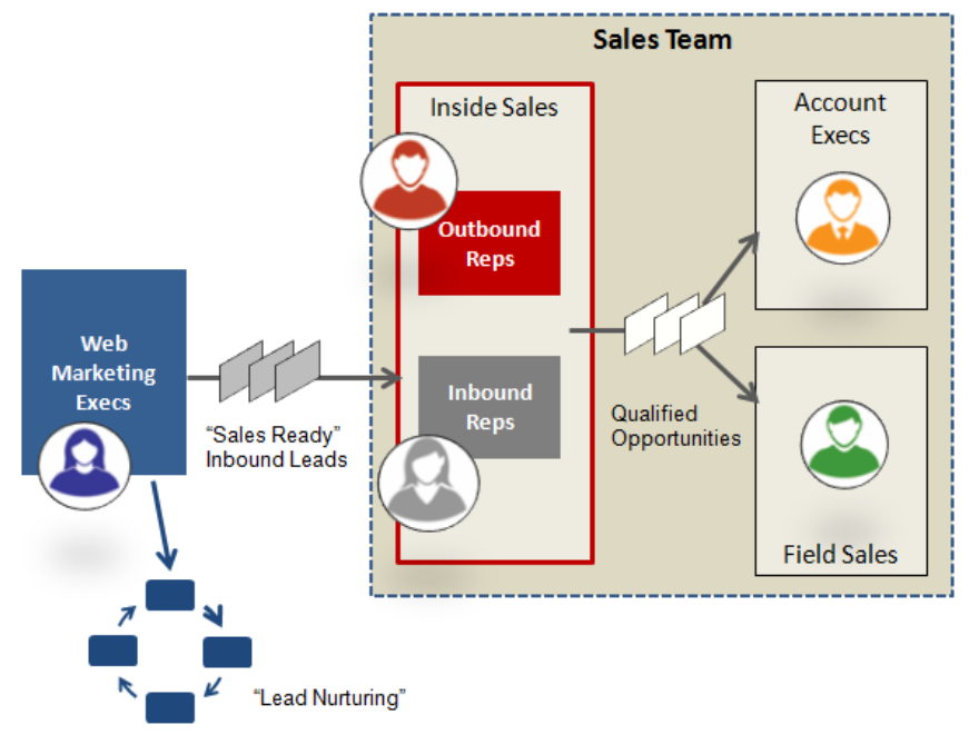 Get Started with Inside Sales (12 May 2022)