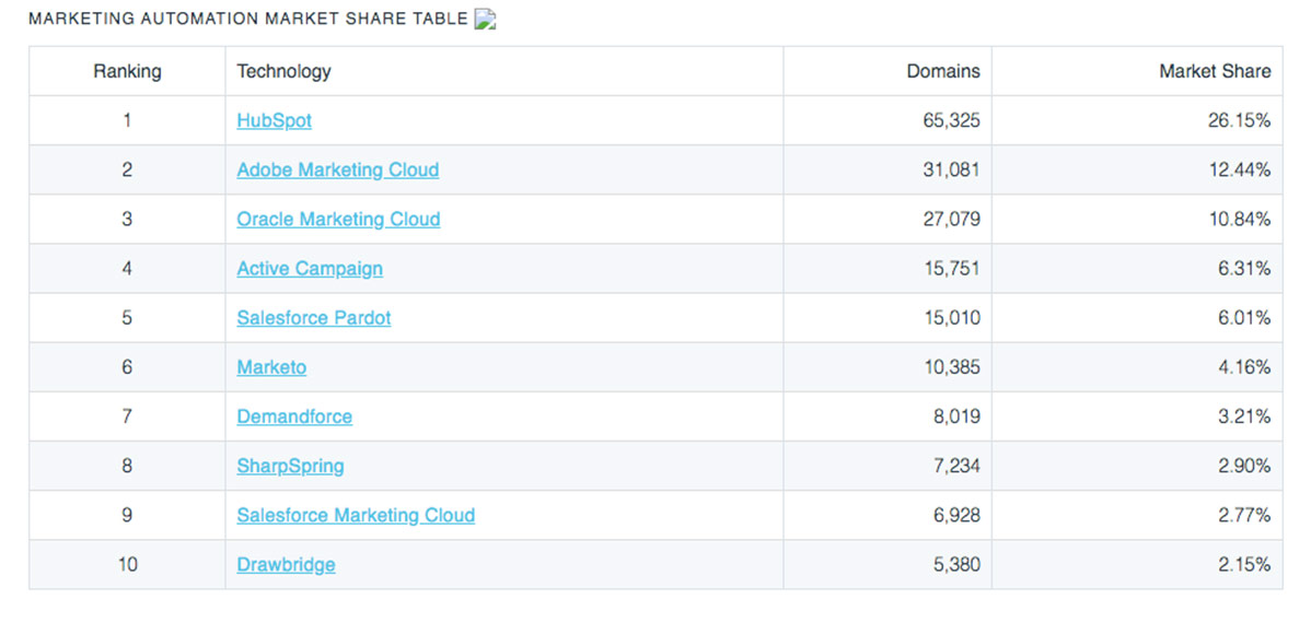 Marketing Automation in the US